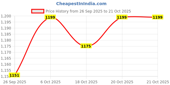 myntra.com Crimsoune Club Men Slim Fit Casual Shirt crimsoune club Price History Graph from 26 Sep 2025 to 20 Oct 2025