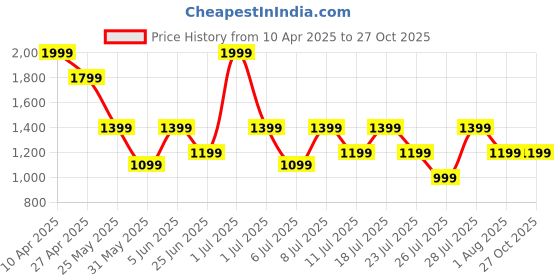 myntra.com Crimsoune Club Men Slim Fit Chinos crimsoune club Price History Graph from 10 Apr 2025 to 27 Oct 2025