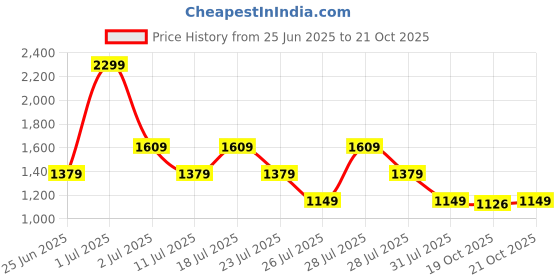 myntra.com Crimsoune Club Men Slim Fit Chinos crimsoune club Price History Graph from 25 Jun 2025 to 19 Oct 2025