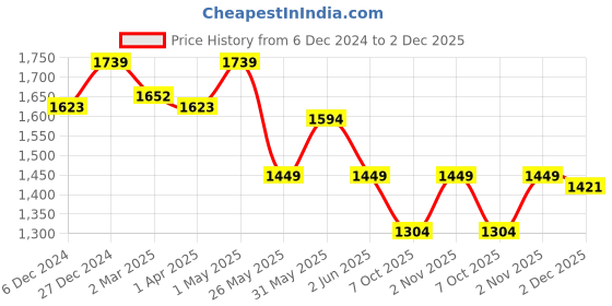 myntra.com Crimsoune Club Men Slim Fit Clean Look Heavy Fade Stretchable Jeans crimsoune club Price History Graph from 6 Dec 2024 to 2 Dec 2025
