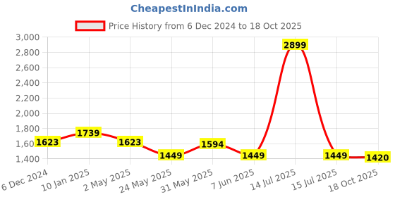 myntra.com Crimsoune Club Men Slim Fit Clean Look Stretchable Jeans crimsoune club Price History Graph from 6 Dec 2024 to 18 Oct 2025