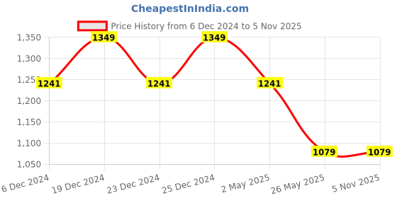 myntra.com Crimsoune Club Men Slim Fit Clean Look Stretchable Jeans crimsoune club Price History Graph from 6 Dec 2024 to 2 Nov 2025