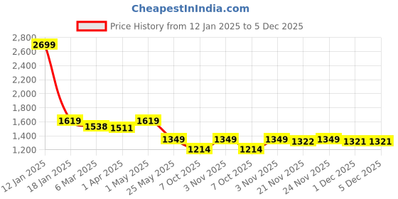 myntra.com Crimsoune Club Men Slim Fit Clean Look Stretchable Jeans crimsoune club Price History Graph from 12 Jan 2025 to 5 Dec 2025