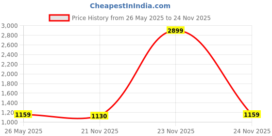 myntra.com Crimsoune Club Men Slim Fit Comfort Stretchable Jeans crimsoune club Price History Graph from 26 May 2025 to 24 Nov 2025