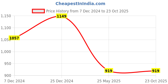 myntra.com Crimsoune Club Men Slim Fit Cotton Trousers crimsoune club Price History Graph from 7 Dec 2024 to 22 Oct 2025