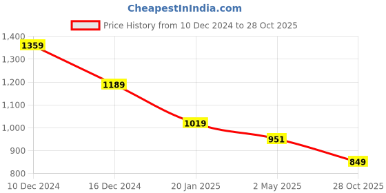 myntra.com Crimsoune Club Men Slim Fit Floral Opaque Printed Casual Shirt crimsoune club Price History Graph from 10 Dec 2024 to 28 Oct 2025