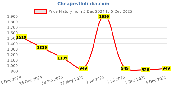 myntra.com Crimsoune Club Men Slim Fit Floral Opaque Printed Casual Shirt crimsoune club Price History Graph from 5 Dec 2024 to 5 Dec 2025