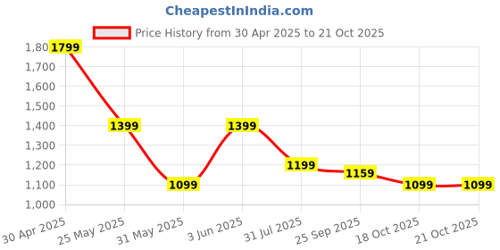 myntra.com Crimsoune Club Men Slim Fit Floral Spread Collar Printed Casual Shirt crimsoune club Price History Graph from 30 Apr 2025 to 21 Oct 2025