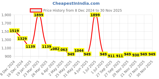 myntra.com Crimsoune Club Men Slim Fit Grid Tattersall Checks Opaque Checked Casual Shirt crimsoune club Price History Graph from 8 Dec 2024 to 29 Nov 2025
