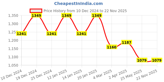 myntra.com Crimsoune Club Men Slim Fit Heavy Fade Comfort Stretchable Jeans crimsoune club Price History Graph from 10 Dec 2024 to 22 Nov 2025