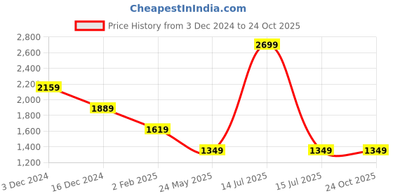 myntra.com Crimsoune Club Men Slim Fit Heavy Fade Stretchable Jeans crimsoune club Price History Graph from 3 Dec 2024 to 24 Oct 2025
