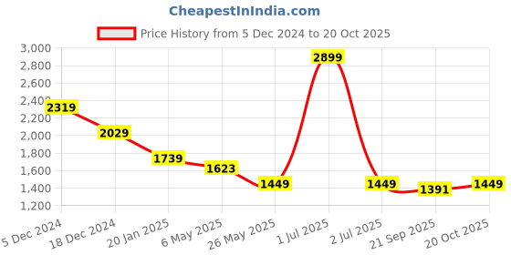 myntra.com Crimsoune Club Men Slim Fit Heavy Fade Stretchable Jeans crimsoune club Price History Graph from 5 Dec 2024 to 20 Oct 2025