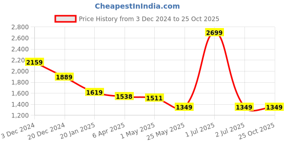 myntra.com Crimsoune Club Men Slim Fit Heavy Fade Stretchable Jeans crimsoune club Price History Graph from 3 Dec 2024 to 25 Oct 2025