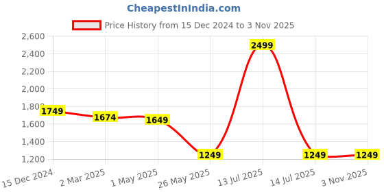 myntra.com Crimsoune Club Men Slim Fit Heavy Fade Stretchable Jeans crimsoune club Price History Graph from 15 Dec 2024 to 2 Nov 2025