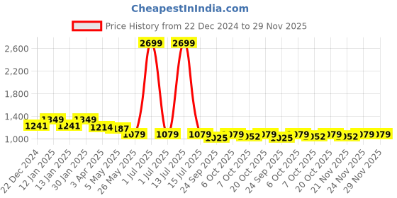 myntra.com Crimsoune Club Men Slim Fit Light Fade Clean Look Stretchable Jeans crimsoune club Price History Graph from 22 Dec 2024 to 28 Nov 2025
