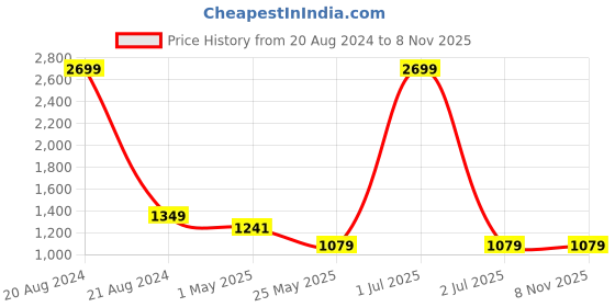 myntra.com Crimsoune Club Men Slim Fit Light Fade Clean look Stretchable Jeans crimsoune club Price History Graph from 20 Aug 2024 to 7 Nov 2025