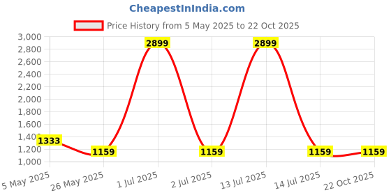 myntra.com Crimsoune Club Men Slim Fit Light Fade Clean Look Stretchable Jeans crimsoune club Price History Graph from 5 May 2025 to 22 Oct 2025