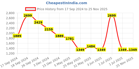myntra.com Crimsoune Club Men Slim Fit Light Fade Stretchable Jeans crimsoune club Price History Graph from 17 Sep 2024 to 25 Nov 2025