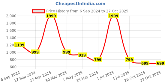 myntra.com Crimsoune Club Men Slim Fit Mid-Rise Chinos Trousers crimsoune club Price History Graph from 6 Sep 2024 to 26 Oct 2025