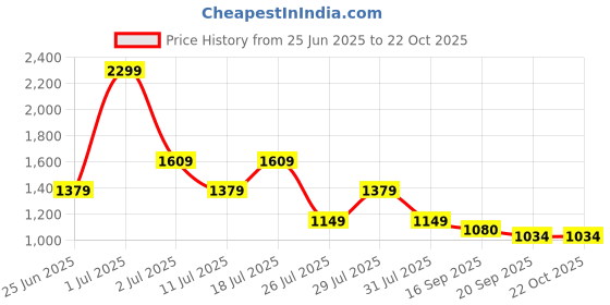 myntra.com Crimsoune Club Men Slim Fit Mid-Rise Chinos Trousers crimsoune club Price History Graph from 25 Jun 2025 to 21 Oct 2025