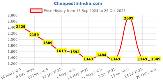 myntra.com Crimsoune Club Men Slim Fit Mid-Rise Clean Look Heavy Fade Stretchable Jeans crimsoune club Price History Graph from 18 Sep 2024 to 25 Oct 2025