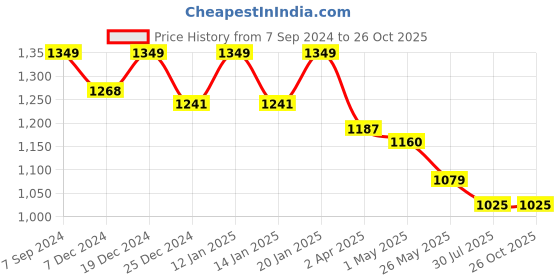 myntra.com Crimsoune Club Men Slim Fit Mid-Rise Clean Look Heavy Fade Stretchable Jeans crimsoune club Price History Graph from 7 Sep 2024 to 25 Oct 2025