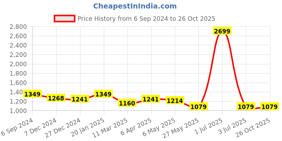 myntra.com Crimsoune Club Men Slim Fit Mid-Rise Clean Look Heavy Fade Stretchable Jeans crimsoune club Price History Graph from 6 Sep 2024 to 26 Oct 2025
