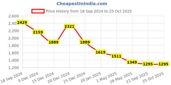 myntra.com Crimsoune Club Men Slim Fit Mid-Rise Clean Look Light Fade Stretchable Jeans crimsoune club Price History Graph from 18 Sep 2024 to 24 Oct 2025