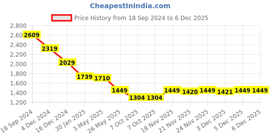 myntra.com Crimsoune Club Men Slim Fit Mid-Rise Clean Look Light Fade Stretchable Jeans crimsoune club Price History Graph from 18 Sep 2024 to 5 Dec 2025