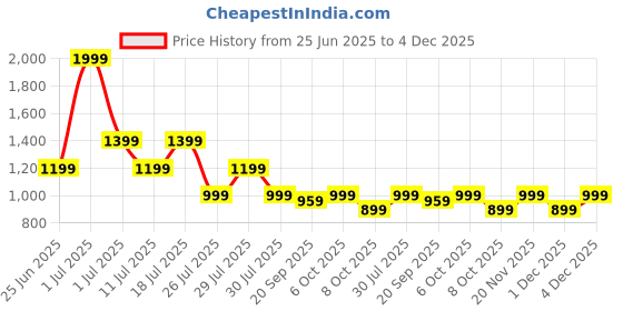 myntra.com Crimsoune Club Men Slim Fit Mid-Rise Heavy Fade Stretchable Jeans crimsoune club Price History Graph from 25 Jun 2025 to 4 Dec 2025