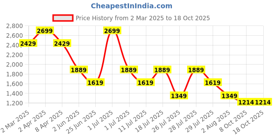 myntra.com Crimsoune Club Men Slim Fit Mid Rise Light Fade Stretchable Whiskers Jeans crimsoune club Price History Graph from 2 Mar 2025 to 18 Oct 2025
