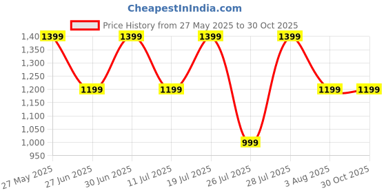 myntra.com Crimsoune Club Men Slim Fit Mid Rise Trousers crimsoune club Price History Graph from 27 May 2025 to 30 Oct 2025