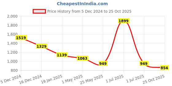 myntra.com Crimsoune Club Men Slim Fit Opaque Casual Shirt crimsoune club Price History Graph from 5 Dec 2024 to 25 Oct 2025