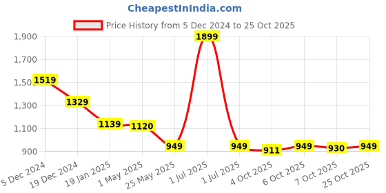 myntra.com Crimsoune Club Men Slim Fit Opaque Casual Shirt crimsoune club Price History Graph from 5 Dec 2024 to 25 Oct 2025