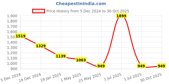 myntra.com Crimsoune Club Men Slim Fit Opaque Casual Shirt crimsoune club Price History Graph from 5 Dec 2024 to 30 Oct 2025