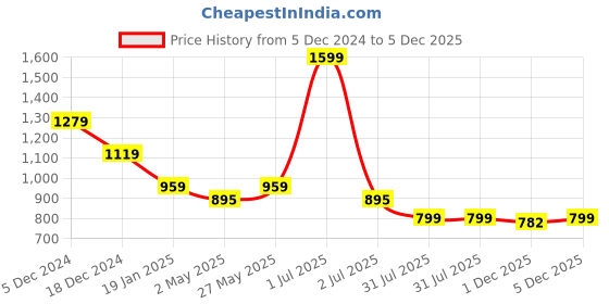 myntra.com Crimsoune Club Men Slim Fit Opaque Casual Shirt crimsoune club Price History Graph from 5 Dec 2024 to 5 Dec 2025