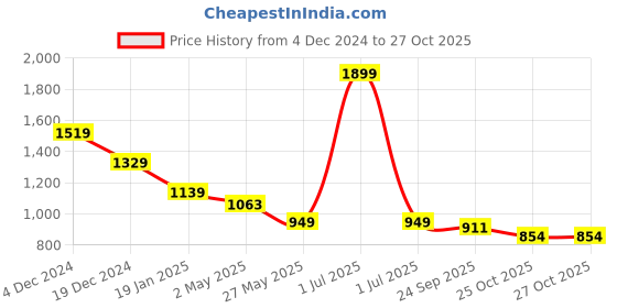 myntra.com Crimsoune Club Men Slim Fit Opaque Casual Shirt crimsoune club Price History Graph from 4 Dec 2024 to 27 Oct 2025