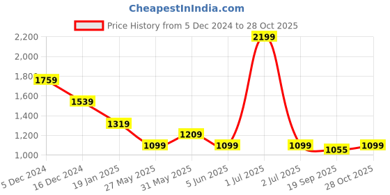 myntra.com Crimsoune Club Men Slim Fit Opaque Printed Casual Shirt crimsoune club Price History Graph from 5 Dec 2024 to 28 Oct 2025