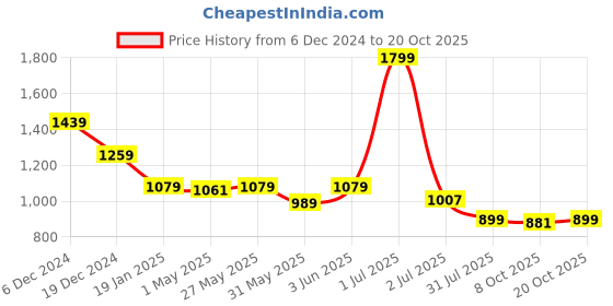 myntra.com Crimsoune Club Men Slim Fit Opaque Printed Casual Shirt crimsoune club Price History Graph from 6 Dec 2024 to 20 Oct 2025