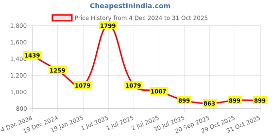 myntra.com Crimsoune Club Men Slim Fit Opaque Striped Casual Shirt crimsoune club Price History Graph from 4 Dec 2024 to 31 Oct 2025