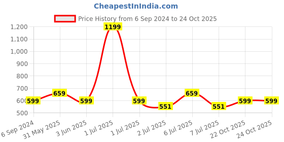 myntra.com Crimsoune Club Men Slim Fit Pure Cotton Shorts crimsoune club Price History Graph from 6 Sep 2024 to 22 Oct 2025