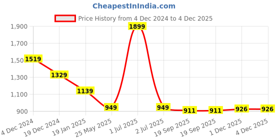 myntra.com Crimsoune Club Men Slim Fit Tartan Checks Opaque Checked Casual Shirt crimsoune club Price History Graph from 4 Dec 2024 to 3 Dec 2025