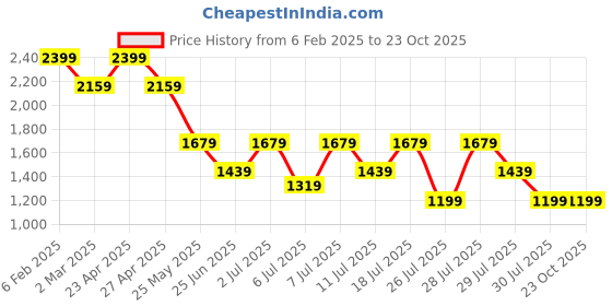 myntra.com Crimsoune Club Men Slim Fit Trousers crimsoune club Price History Graph from 6 Feb 2025 to 22 Oct 2025