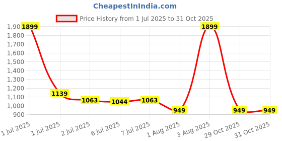 myntra.com Crimsoune Club Men Smart Button-Down Collar Tartan Checked Cotton Slim Fit Casual Shirt crimsoune club Price History Graph from 1 Jul 2025 to 30 Oct 2025