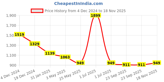 myntra.com Crimsoune Club Men Smart Button-Down Collar Vertical Striped Cotton Slim Fit Casual Shirt crimsoune club Price History Graph from 4 Dec 2024 to 18 Nov 2025