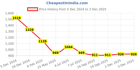 myntra.com Crimsoune Club Men Smart Button-Down Collar Vertical Striped Cotton Slim Fit Casual Shirt crimsoune club Price History Graph from 5 Dec 2024 to 2 Dec 2025