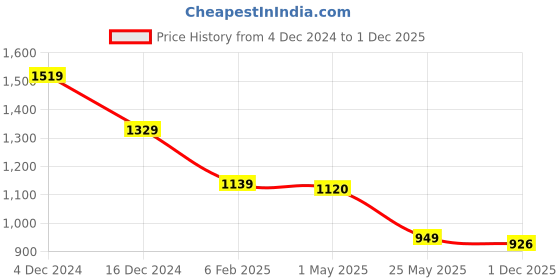 myntra.com Crimsoune Club Men Smart Button-Down Collar Vertical Striped Cotton Slim Fit Casual Shirt crimsoune club Price History Graph from 4 Dec 2024 to 1 Dec 2025