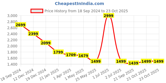 myntra.com Crimsoune Club Men Smart Cargos Trousers crimsoune club Price History Graph from 18 Sep 2024 to 23 Oct 2025