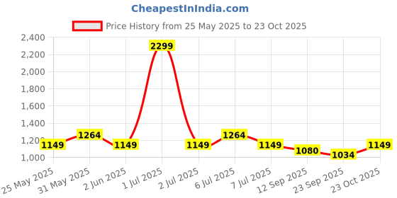 myntra.com Crimsoune Club Men Smart Chinos Trouser crimsoune club Price History Graph from 25 May 2025 to 23 Oct 2025