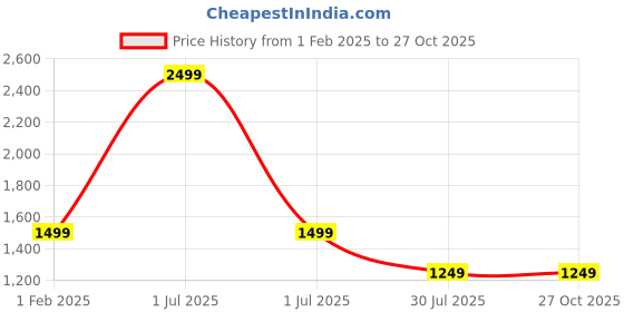 myntra.com Crimsoune Club Men Smart Chinos Trousers crimsoune club Price History Graph from 1 Feb 2025 to 27 Oct 2025